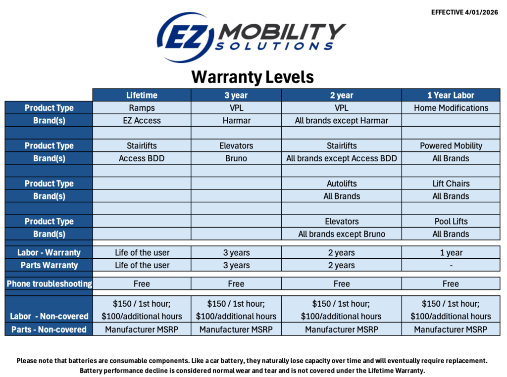EZ Mobility Warranty Matrix effective 4-1-26 showing warranty length and coverage. 
